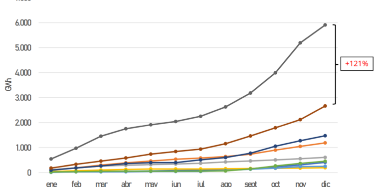 Chart showing yearly curtailed solar PV and wind capacity in Chile between 2016 and 2024