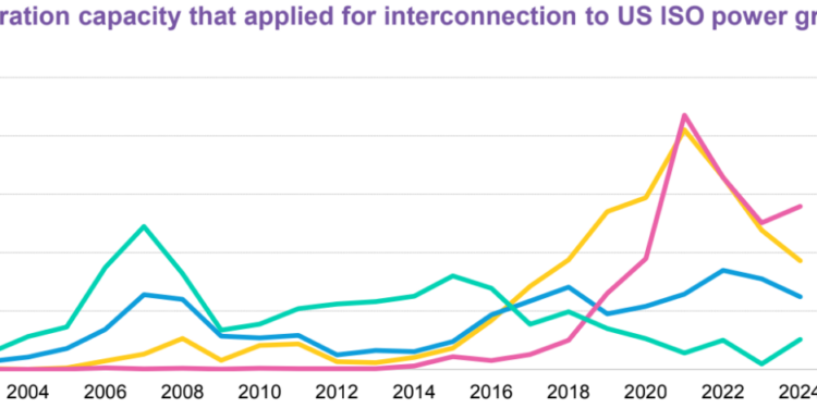 US added nearly 50 GW of new solar generating capacity in 2024 – pv magazine International