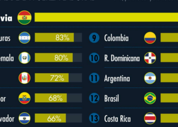 Niveles de informalidad laboral entre los países de América Latina
