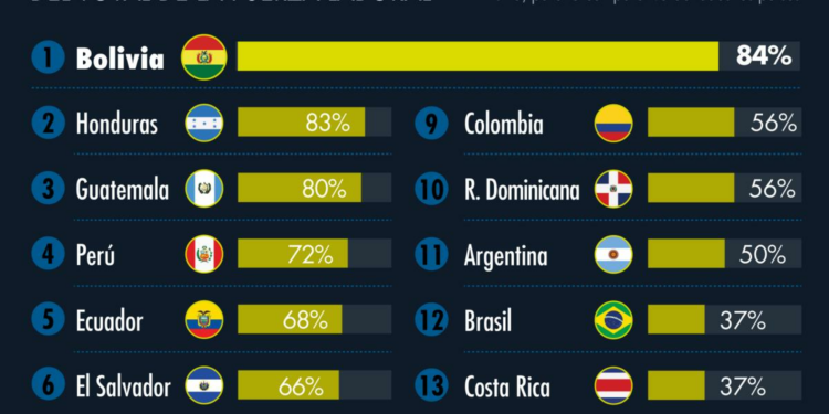 Niveles de informalidad laboral entre los países de América Latina