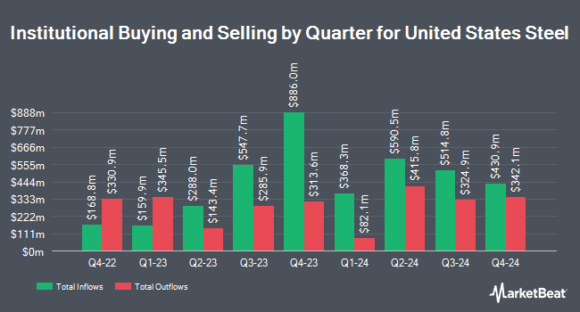 Institutional Ownership by Quarter for United States Steel (NYSE:X)