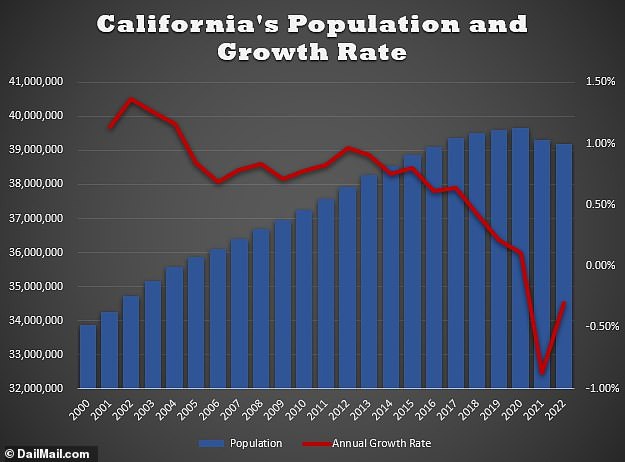 California's population declined in recent years amid the pandemic