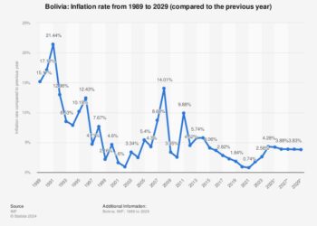 ‘Everything is so expensive’: Bolivians tighten belts as new inflation reality bites – Reuters