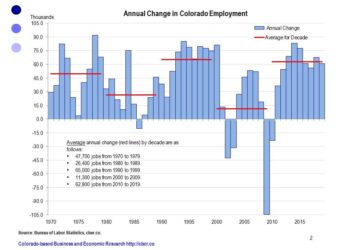 Colorado’s Job Growth Surges Ahead of the Nation, But Unemployment Hits 4.1%: What You Need to Know