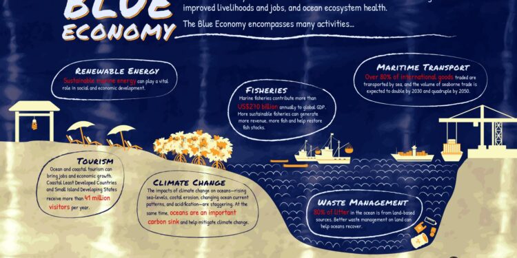 Embracing the Blue Economy: A Sustainable Future for Grenada and the Eastern Caribbean