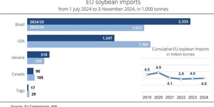 China Set to Boost Soybean Imports from Brazil Amid Ongoing Trade Tensions