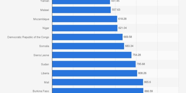Exploring the Nations with the Lowest GDP: A Closer Look at Economic Challenges