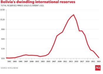 Bolivia’s Economy at a Crossroads: Challenges and Opportunities Ahead