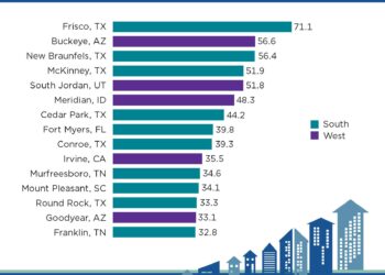 Discover the Hottest Growing Cities in America for 2025-2026!