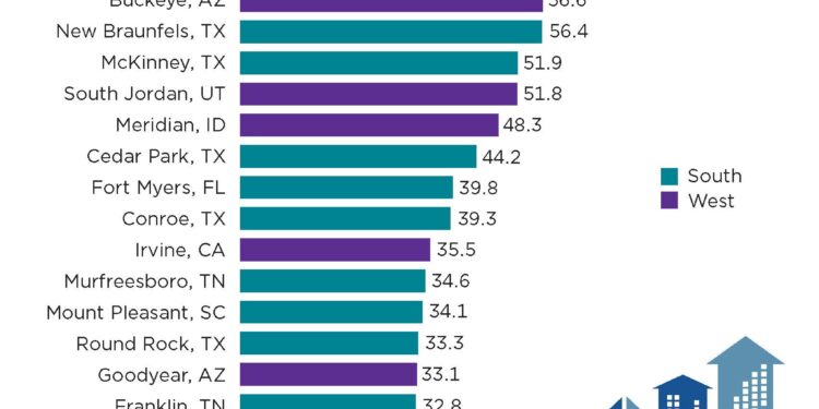 Discover the Hottest Growing Cities in America for 2025-2026!