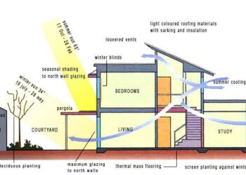 Exploring Bioclimatic Architecture: Insights from Angela Stassano’s Innovative Designs in Honduras