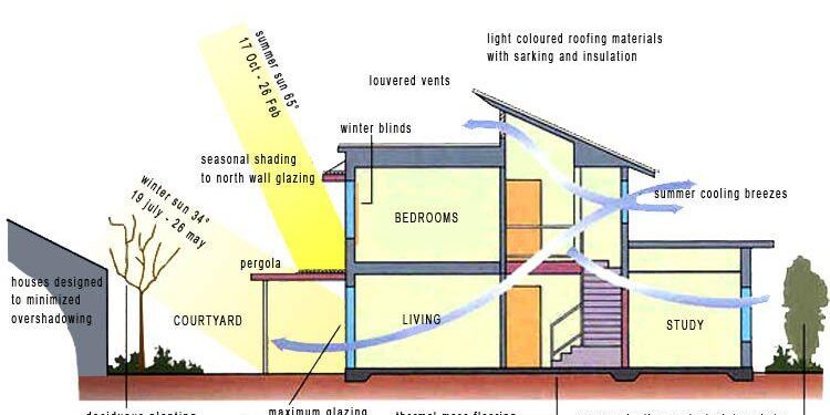 Exploring Bioclimatic Architecture: Insights from Angela Stassano’s Innovative Designs in Honduras