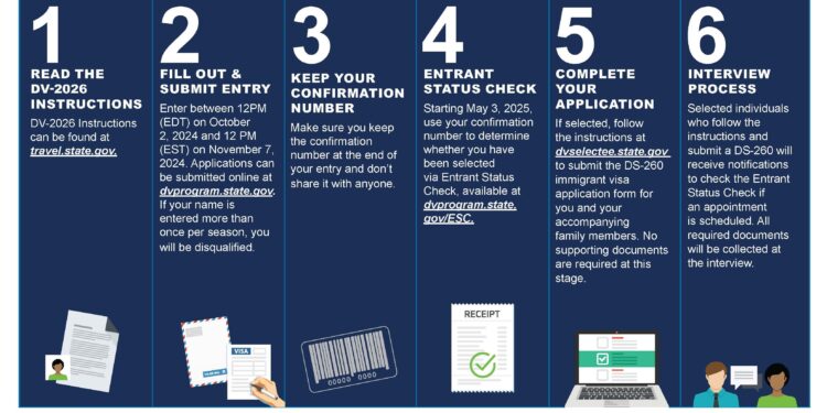 Unlock Your Future: How to Register for the 2026 Diversity Visa Lottery!
