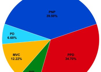 Decoding the Intricacies of Puerto Rico’s Political Landscape