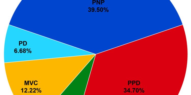 Decoding the Intricacies of Puerto Rico’s Political Landscape