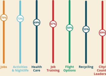 City Leaders Prepare for Thrilling Growth as NWA Emerges as One of America’s Fastest-Growing Metros!