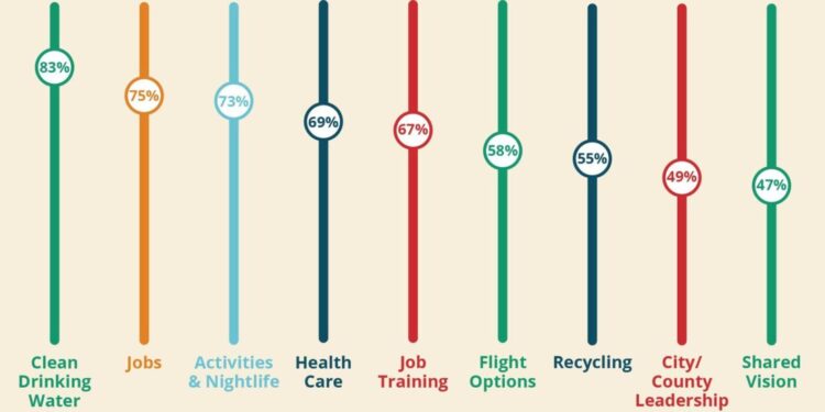 City Leaders Prepare for Thrilling Growth as NWA Emerges as One of America’s Fastest-Growing Metros!
