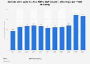 Understanding the Rising Homicide Rate in Costa Rica: Key Insights You Can’t Ignore