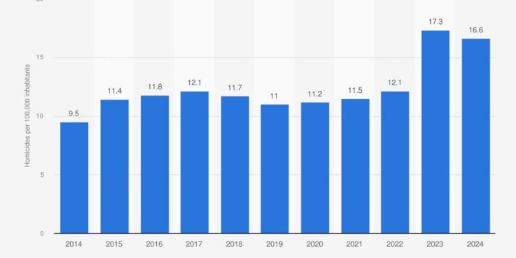 Understanding the Rising Homicide Rate in Costa Rica: Key Insights You Can’t Ignore