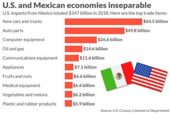 Decoding the Tariff Puzzle: How Mexico Came Out on Top While Canada Struggled