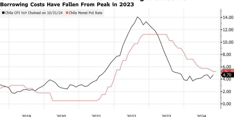 Chile’s Inflation Soars, Raising Questions About Future Rate Cuts