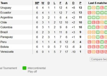 Epic Showdowns: Unforgettable Moments from Rounds 17 and 18 of the Copa América 2024 Qualifiers!