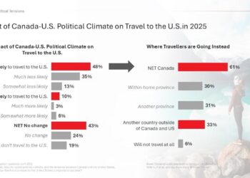 Canada’s Political Turmoil Sparks a 21% Drop in International Tourist Spending in Oregon