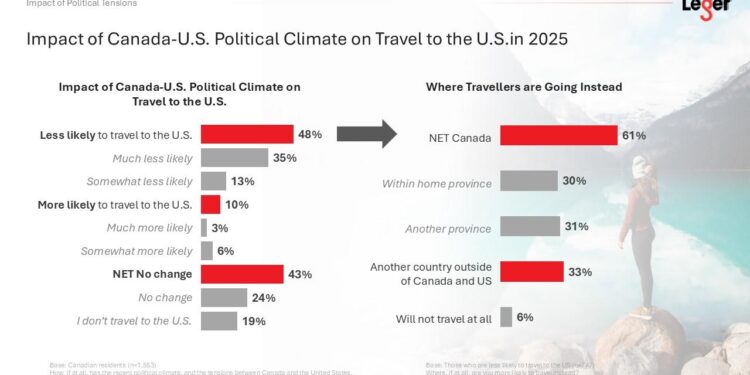 Canada’s Political Turmoil Sparks a 21% Drop in International Tourist Spending in Oregon