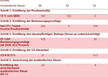 Discovering GILTI: How It Affects the US Virgin Islands