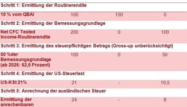 Discovering GILTI: How It Affects the US Virgin Islands